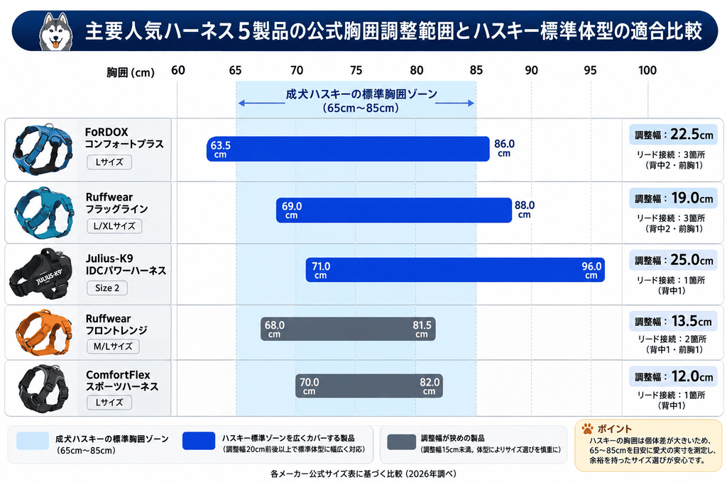 人気ハーネス5製品の公式胸囲対応範囲とハスキー成犬標準体型の比較グラフ。4DOXが22.5cm、Julius-K9が25cmの調整幅を持ち、成犬ハスキーの胸囲65〜85cmを広くカバーすることを示す公式スペック比較図。