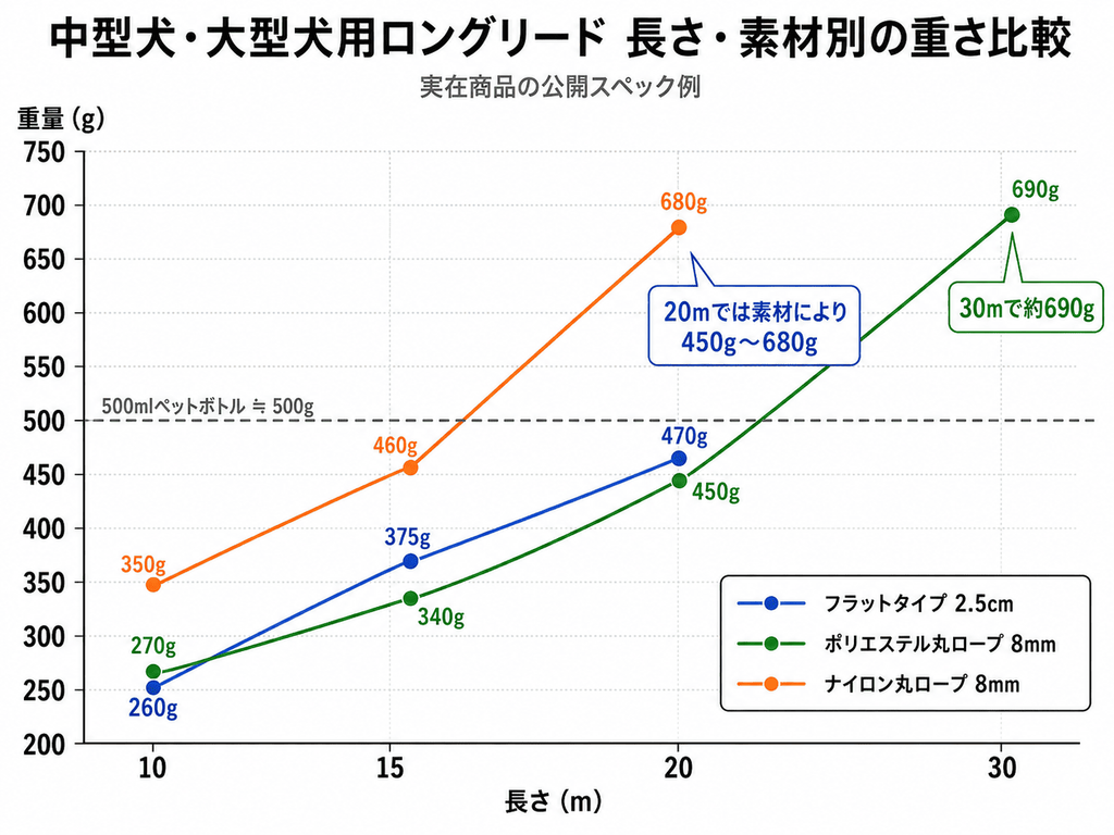 中型犬・大型犬用ロングリードの長さ・素材別の重量比較グラフ。10m・15m・20m・30mの重量を比較し、20mでは約450g~680gになることを示している。