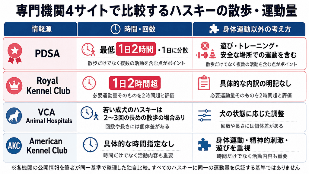 PDSA・Royal Kennel Club・VCA・AKCのハスキーの運動量情報を比較したグラフ