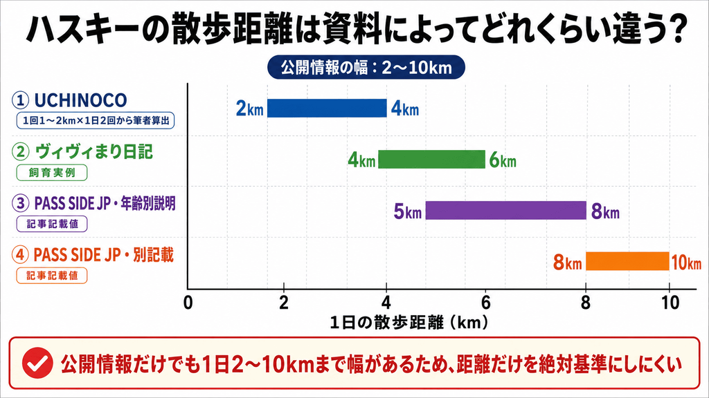 ハスキーの散歩距離を3資料から1日単位で独自比較。UCHINOCO換算2~4km、飼育例4~6km、PASS SIDE JPでは5~10kmと大きな幅がある。