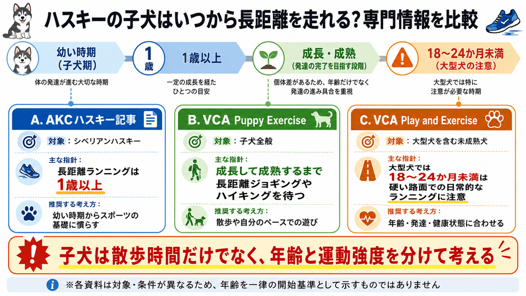 AKCとVCAの情報をもとに子犬の長距離走や高負荷運動の時期を比較した図