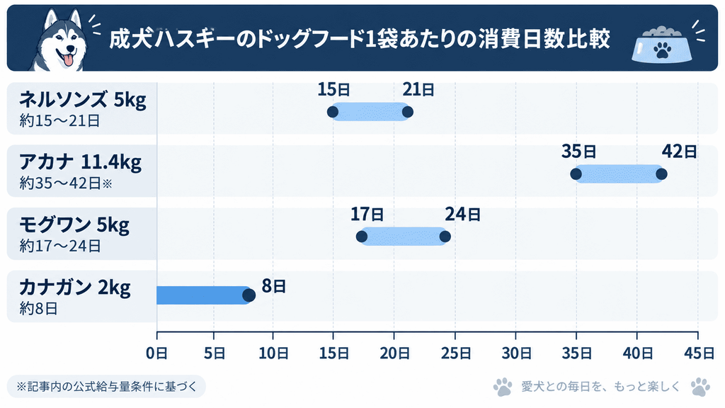 ハスキーがドッグフード1袋を消費する日数の目安を容量別に比較したグラフ