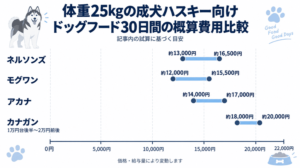 体重25kgのハスキーに与えるドッグフードの30日間概算費用比較