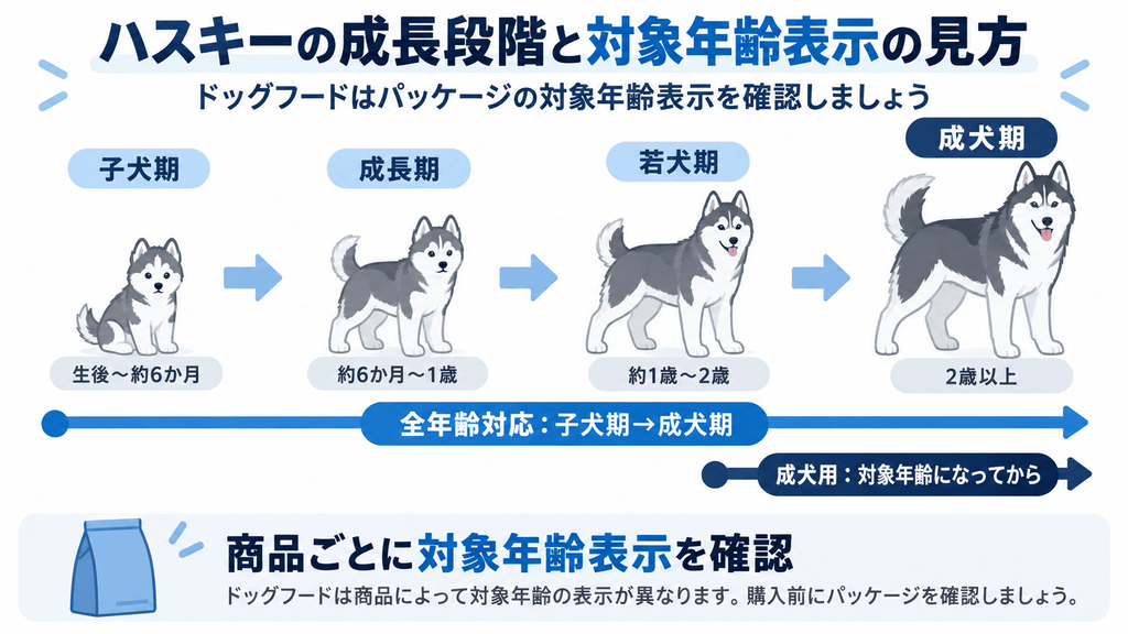 ハスキーの子犬期と成犬期における全年齢対応フードと成犬用フードの対象範囲