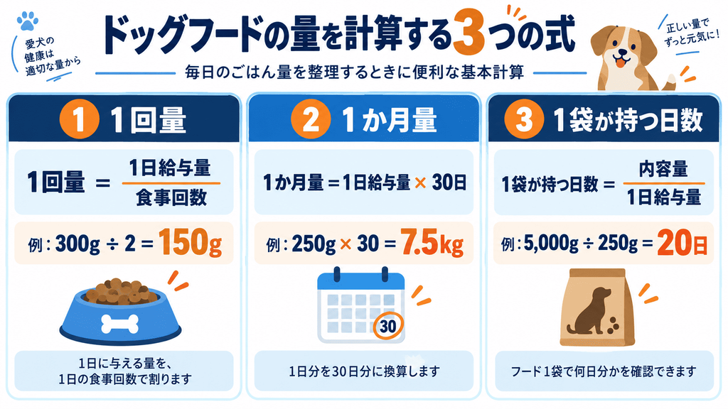 ドッグフードの1回量・1か月量・1袋が持つ日数の計算方法