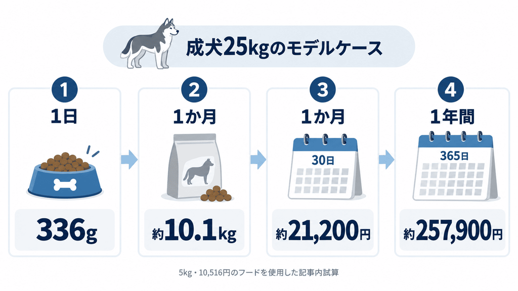 1日336g食べる成犬25kgのハスキーについて月間消費量と月額・年間フード代を示した図