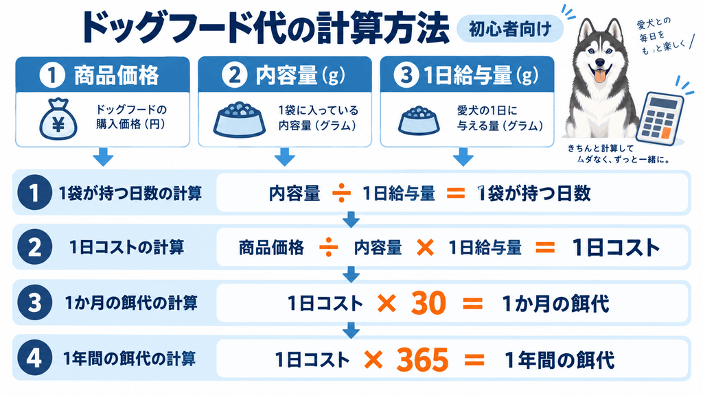 商品価格・内容量・1日給与量からハスキーの月額と年間の餌代を計算する方法