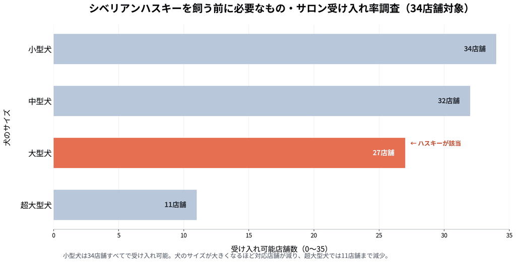 34店舗を対象に犬のサイズ別の受け入れ可能店舗数を比較したグラフ。小型犬34店舗、中型犬32店舗、大型犬27店舗でシベリアンハスキーが該当、超大型犬11店舗。